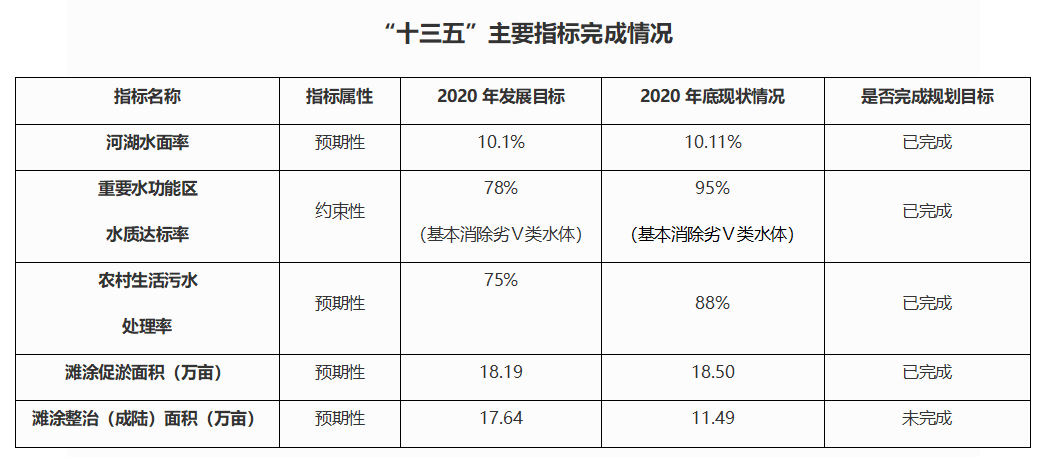 1“十三五”主要指标完成情况.png