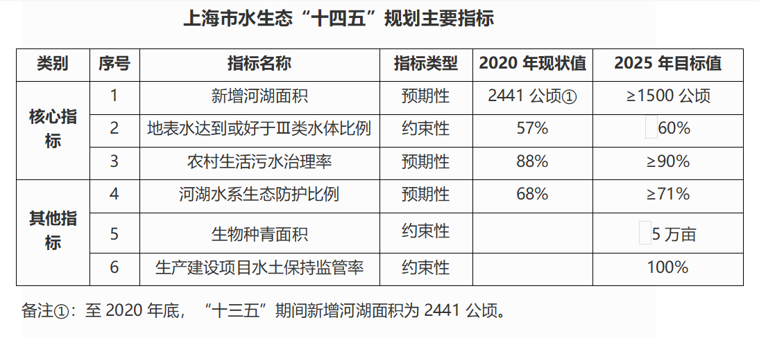 2上海市水生态“十四五”规划主要指标.png