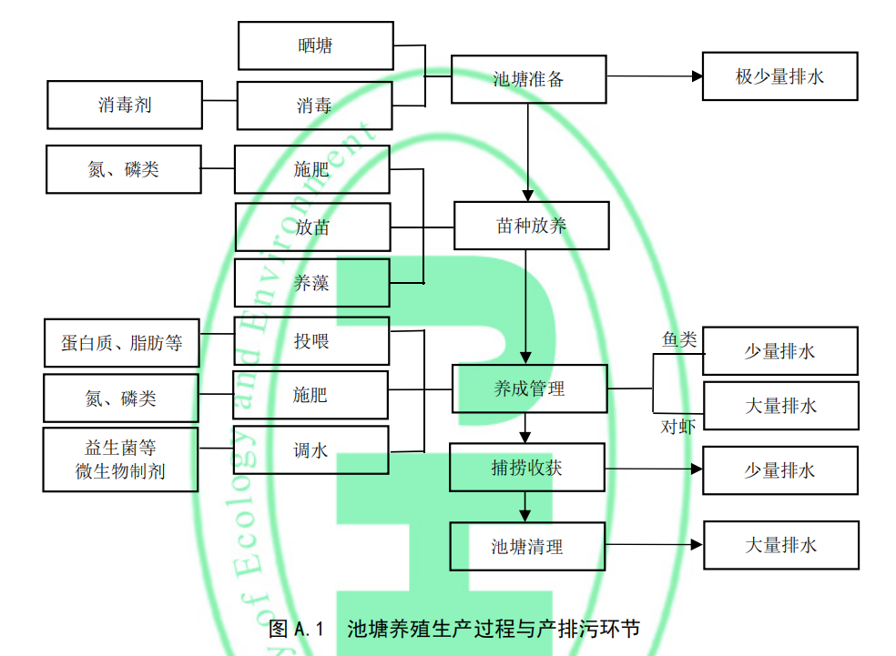 池塘养殖生产过程与产排污环节