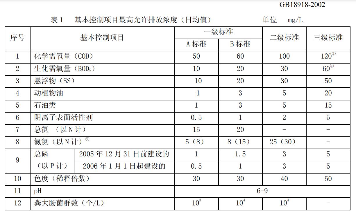 城镇污水处理厂污染物排放标准 