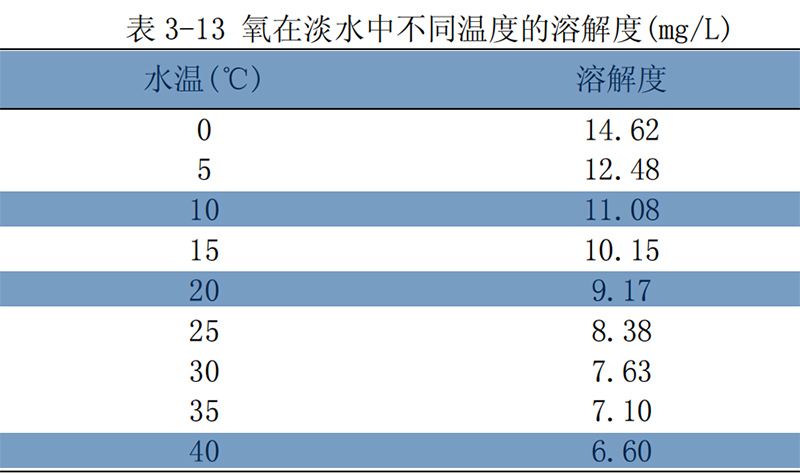 氧在淡水中的溶解度