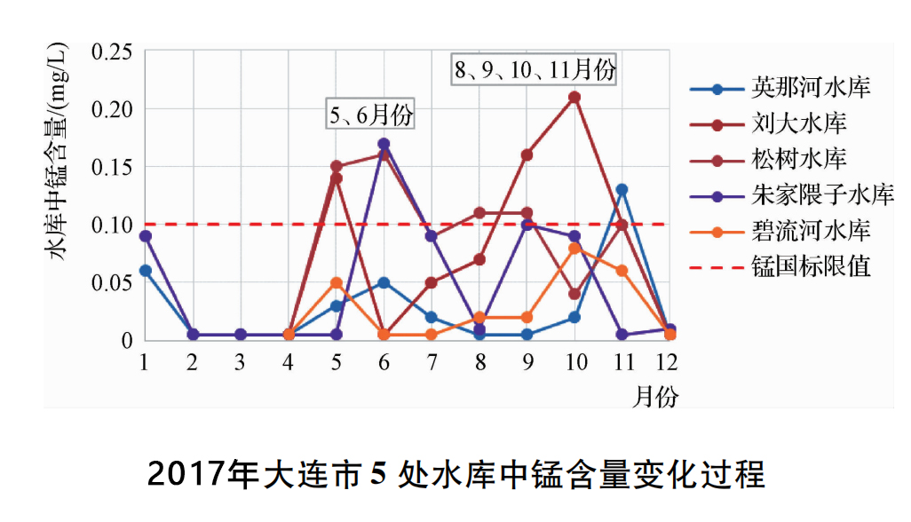 水库中锰