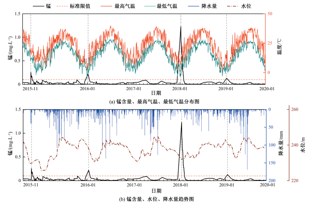 水库中锰