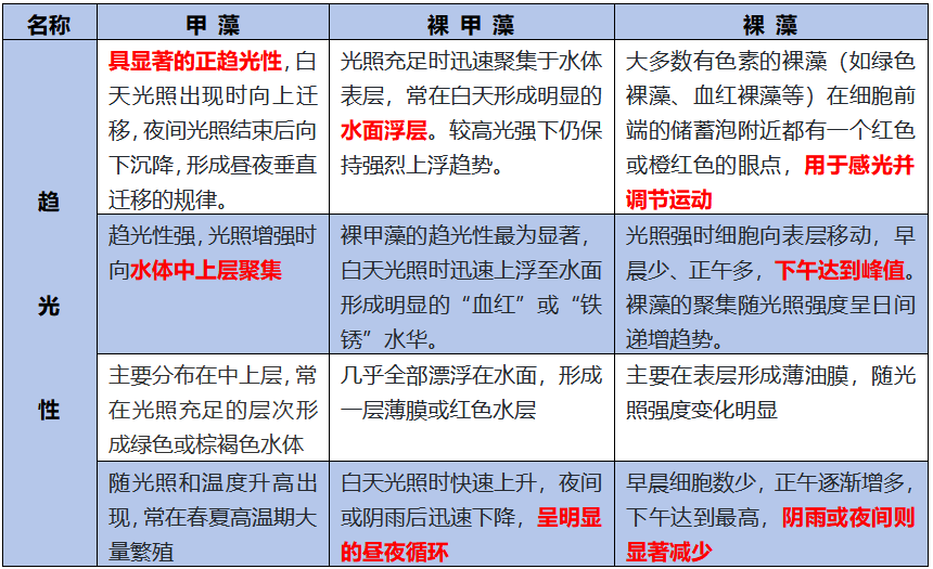 识别裸藻、甲藻与裸甲藻